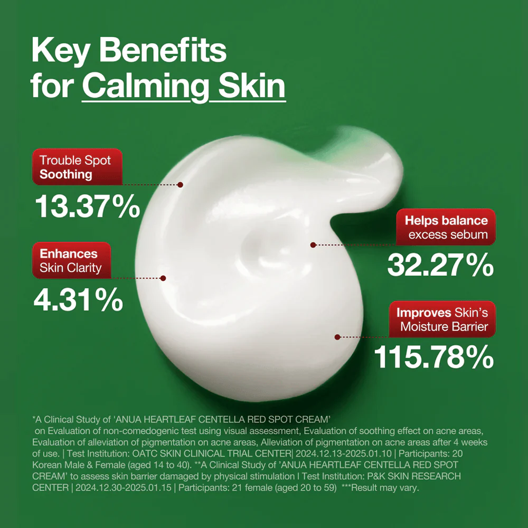 Benefits of using Anua Heartleaf + Centella Red Spot Cream